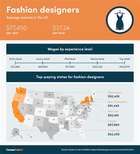 fashion design degree salary.